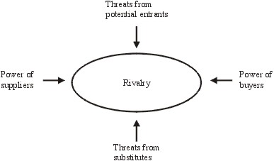 Porter Five Forces